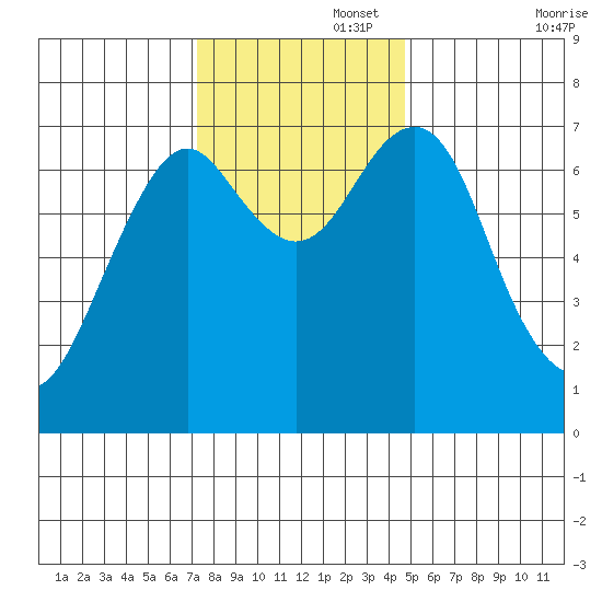 Cliff Point tide chart for Tuesday, November 15, 2022