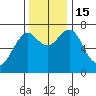 Cliff Point tide chart for Tuesday, November 15, 2022