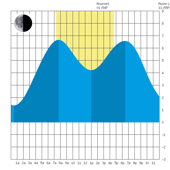 Cliff Point tide chart for Wednesday, November 16, 2022