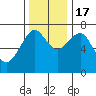 Cliff Point tide chart for Thursday, November 17, 2022