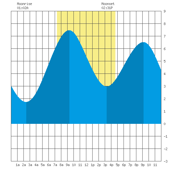 Cliff Point tide chart for Friday, November 18, 2022