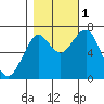Cliff Point tide chart for Tuesday, November 1, 2022