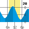 Cliff Point tide chart for Sunday, November 20, 2022