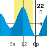Cliff Point tide chart for Tuesday, November 22, 2022