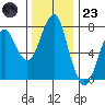 Cliff Point tide chart for Wednesday, November 23, 2022