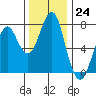 Cliff Point tide chart for Thursday, November 24, 2022