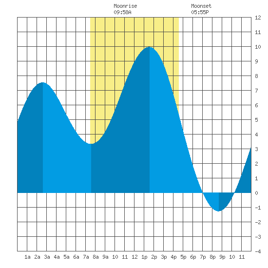 Cliff Point tide chart for Friday, November 25, 2022