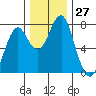 Cliff Point tide chart for Sunday, November 27, 2022
