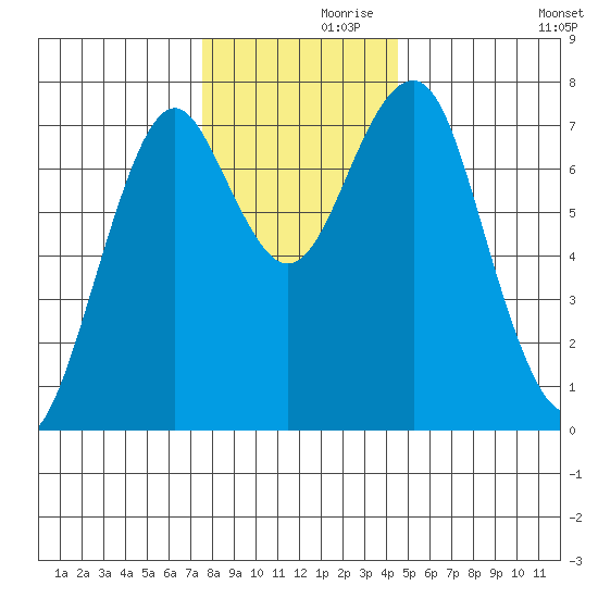 Cliff Point tide chart for Tuesday, November 29, 2022