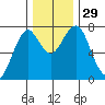 Cliff Point tide chart for Tuesday, November 29, 2022