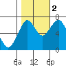 Cliff Point tide chart for Wednesday, November 2, 2022