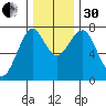 Cliff Point tide chart for Wednesday, November 30, 2022