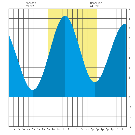Cliff Point tide chart for Friday, November 4, 2022