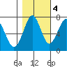 Cliff Point tide chart for Friday, November 4, 2022