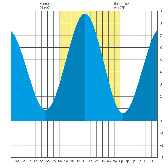 Cliff Point tide chart for Saturday, November 5, 2022