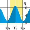 Cliff Point tide chart for Saturday, November 5, 2022