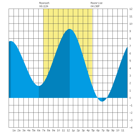 Cliff Point tide chart for Monday, November 7, 2022