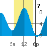 Cliff Point tide chart for Monday, November 7, 2022