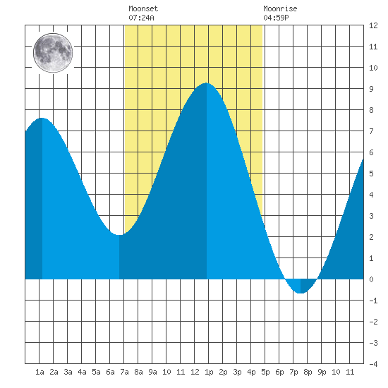 Cliff Point tide chart for Tuesday, November 8, 2022