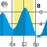 Cliff Point tide chart for Tuesday, November 8, 2022