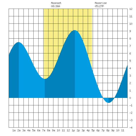 Cliff Point tide chart for Wednesday, November 9, 2022