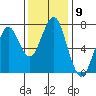 Cliff Point tide chart for Wednesday, November 9, 2022