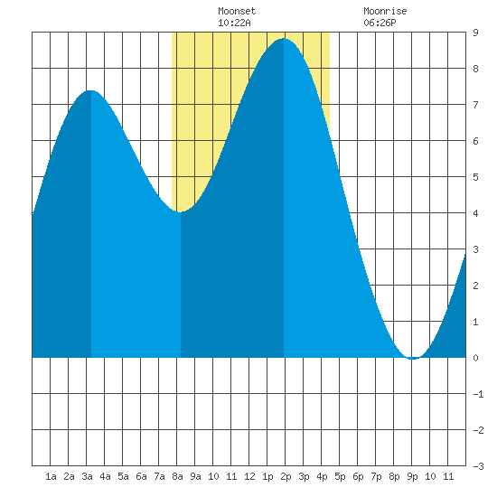 Cliff Point tide chart for Saturday, December 10, 2022
