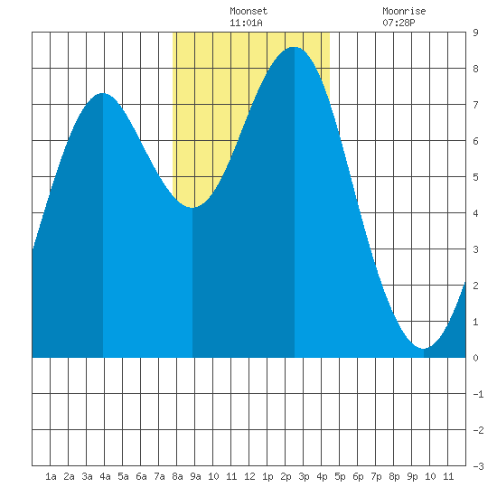 Cliff Point tide chart for Sunday, December 11, 2022
