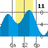 Cliff Point tide chart for Sunday, December 11, 2022