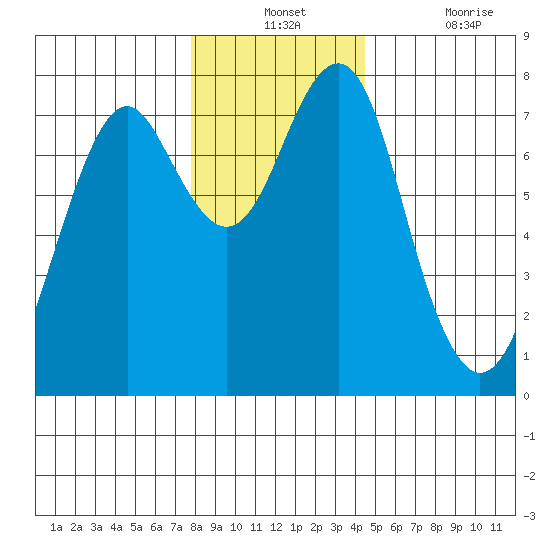 Cliff Point tide chart for Monday, December 12, 2022