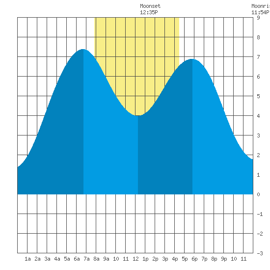 Cliff Point tide chart for Thursday, December 15, 2022