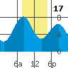 Cliff Point tide chart for Saturday, December 17, 2022