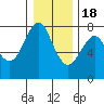 Cliff Point tide chart for Sunday, December 18, 2022