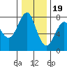 Cliff Point tide chart for Monday, December 19, 2022