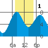 Cliff Point tide chart for Thursday, December 1, 2022