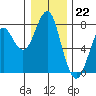 Cliff Point tide chart for Thursday, December 22, 2022