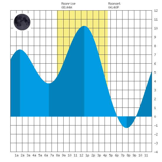 Cliff Point tide chart for Friday, December 23, 2022