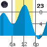 Cliff Point tide chart for Friday, December 23, 2022