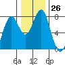Cliff Point tide chart for Monday, December 26, 2022