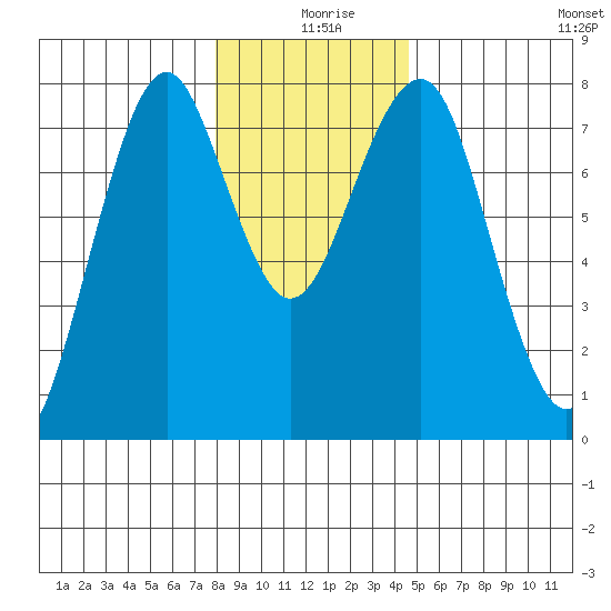 Cliff Point tide chart for Wednesday, December 28, 2022