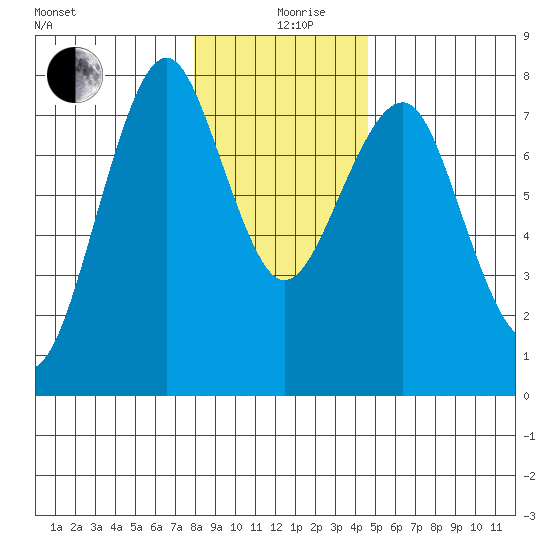 Cliff Point tide chart for Thursday, December 29, 2022
