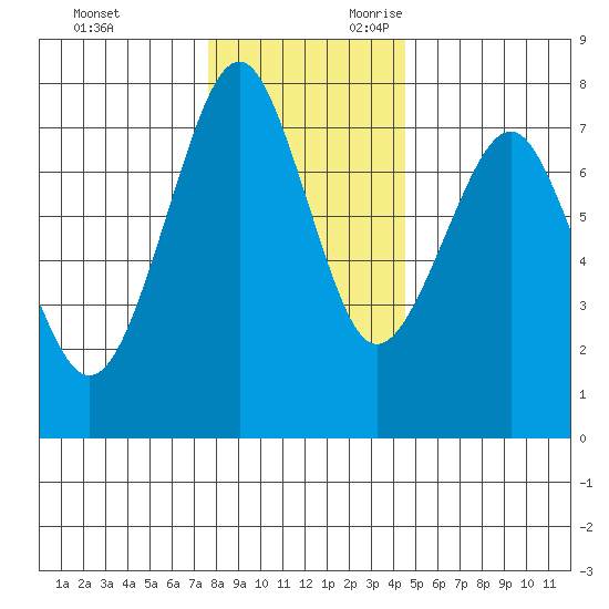 Cliff Point tide chart for Friday, December 2, 2022