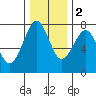 Cliff Point tide chart for Friday, December 2, 2022