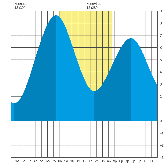Cliff Point tide chart for Friday, December 30, 2022