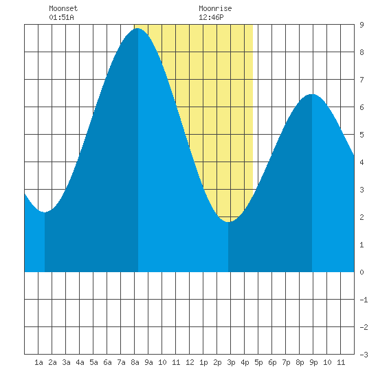Cliff Point tide chart for Saturday, December 31, 2022