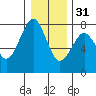 Cliff Point tide chart for Saturday, December 31, 2022