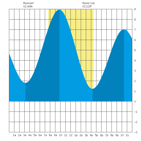 Cliff Point tide chart for Saturday, December 3, 2022