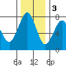 Cliff Point tide chart for Saturday, December 3, 2022