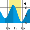 Cliff Point tide chart for Sunday, December 4, 2022