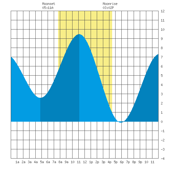 Cliff Point tide chart for Monday, December 5, 2022